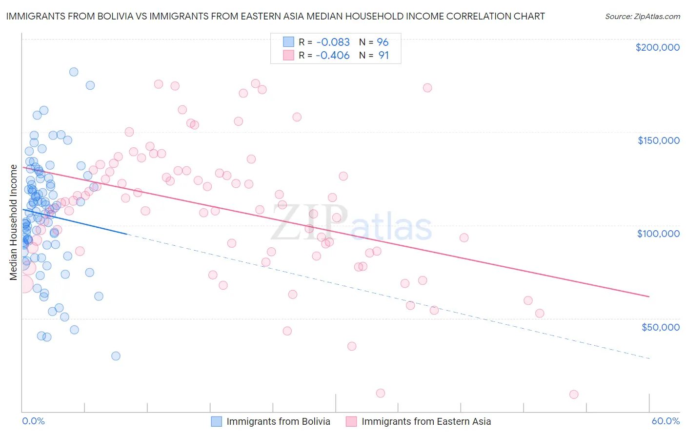 Immigrants from Bolivia vs Immigrants from Eastern Asia Median Household Income