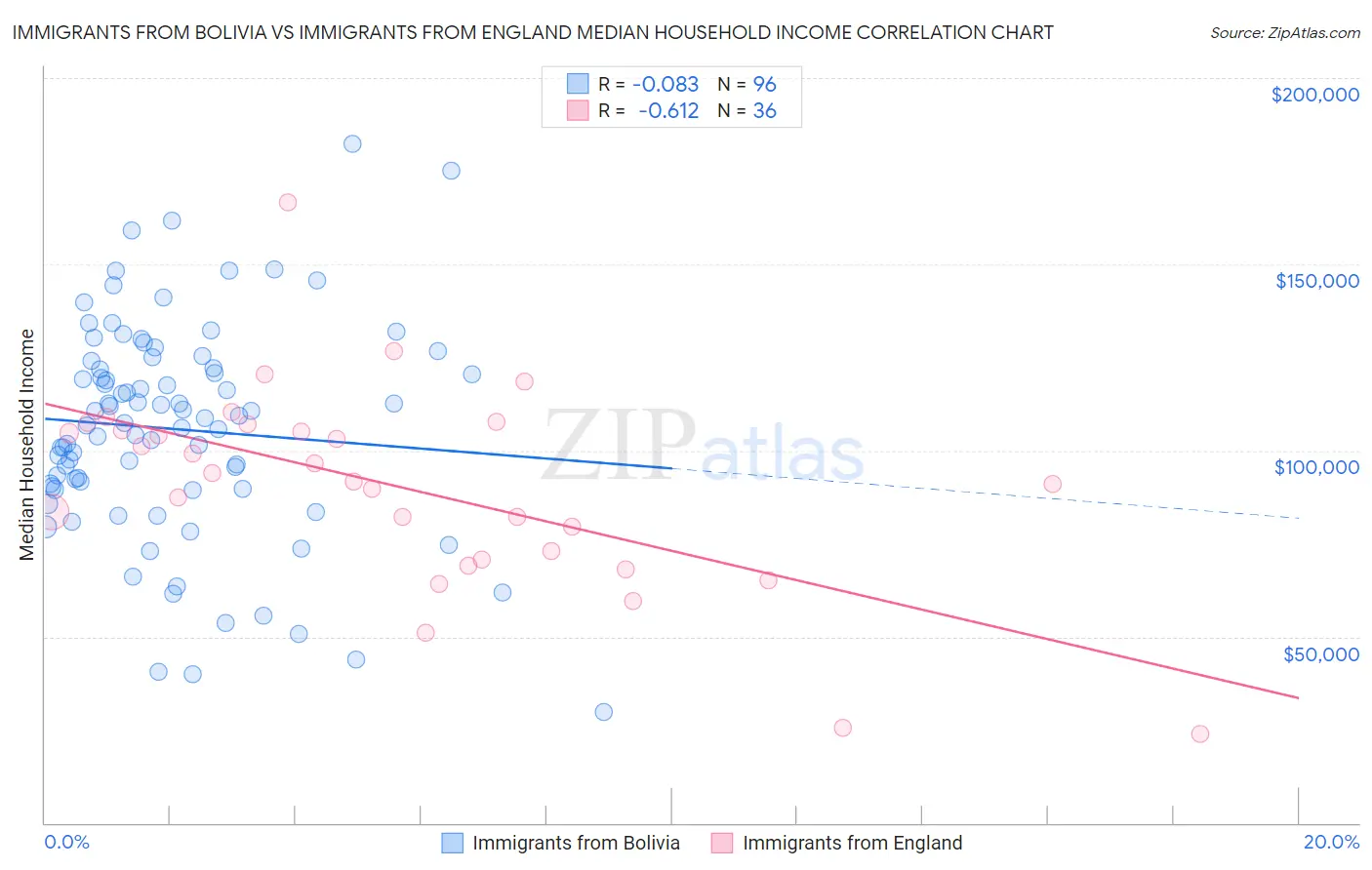 Immigrants from Bolivia vs Immigrants from England Median Household Income