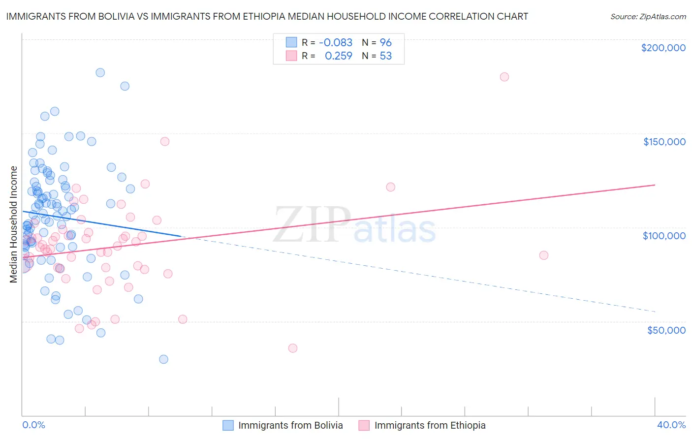 Immigrants from Bolivia vs Immigrants from Ethiopia Median Household Income
