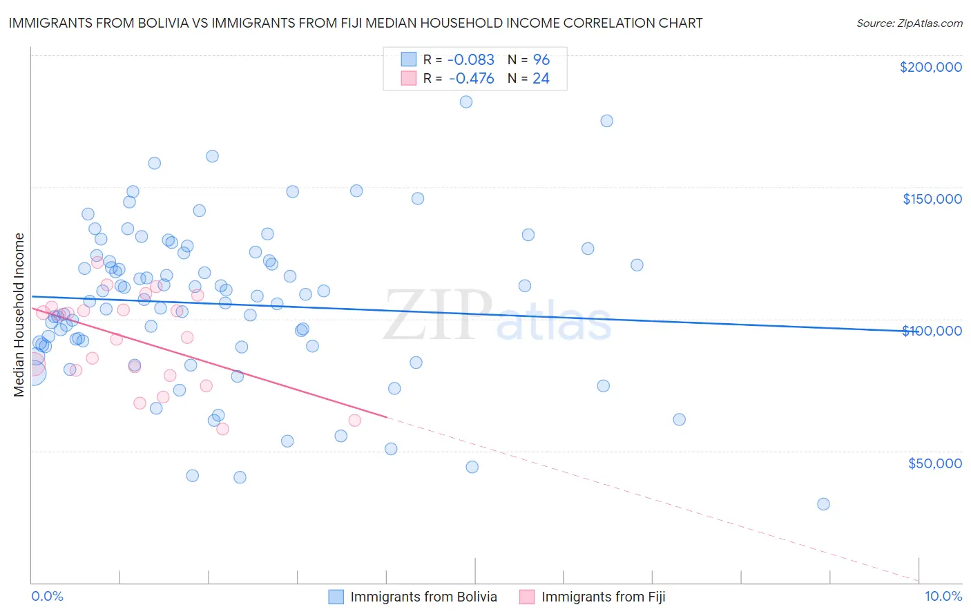 Immigrants from Bolivia vs Immigrants from Fiji Median Household Income