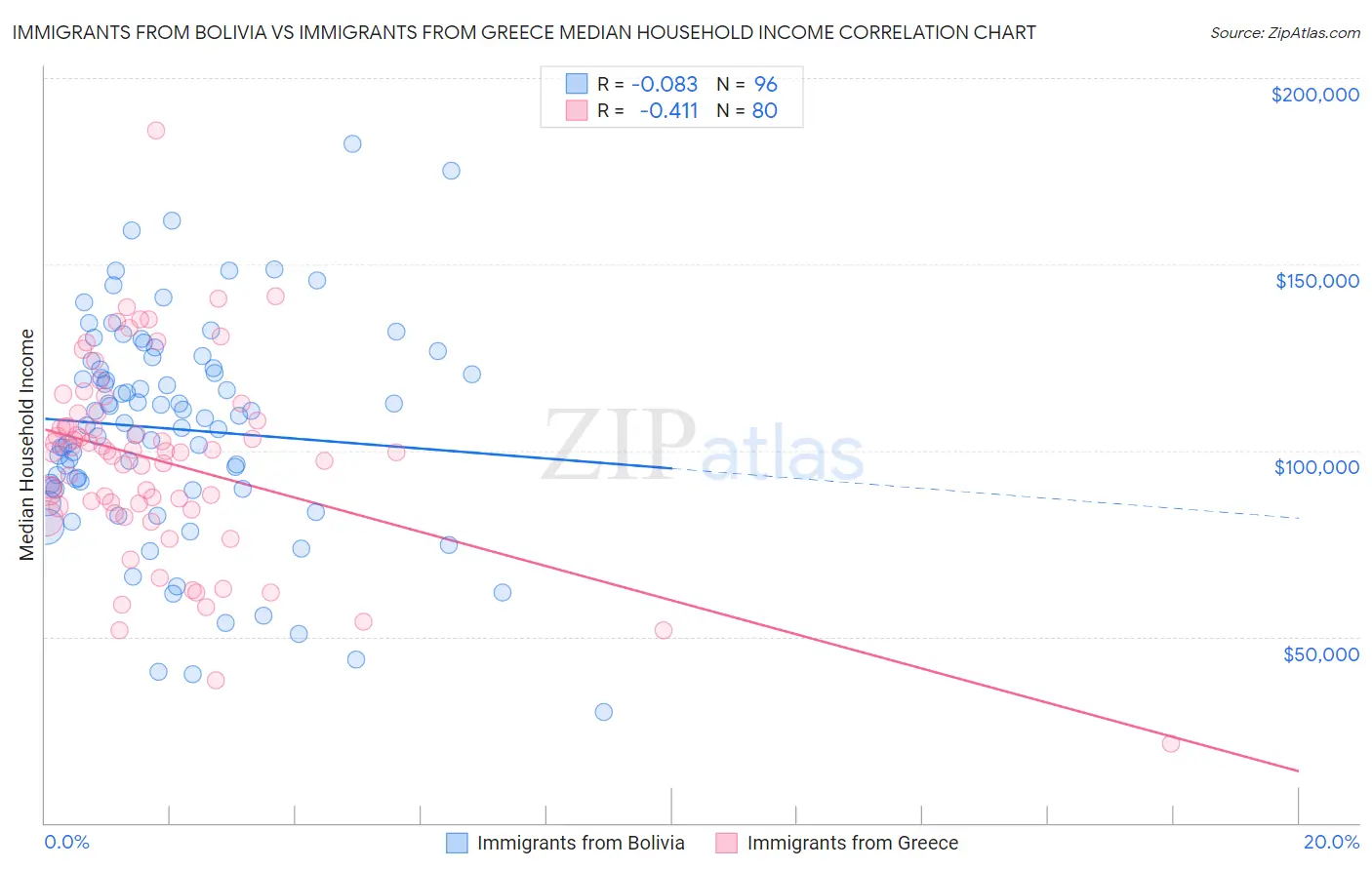 Immigrants from Bolivia vs Immigrants from Greece Median Household Income