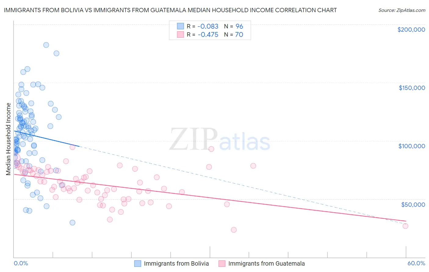 Immigrants from Bolivia vs Immigrants from Guatemala Median Household Income