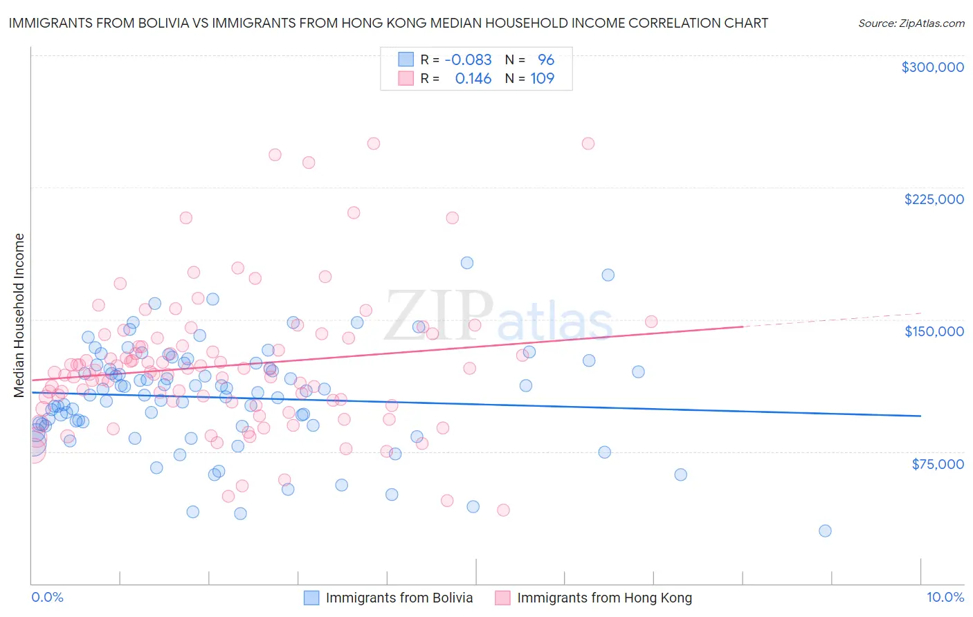 Immigrants from Bolivia vs Immigrants from Hong Kong Median Household Income