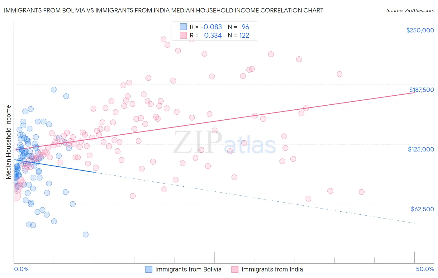 Immigrants from Bolivia vs Immigrants from India Median Household Income