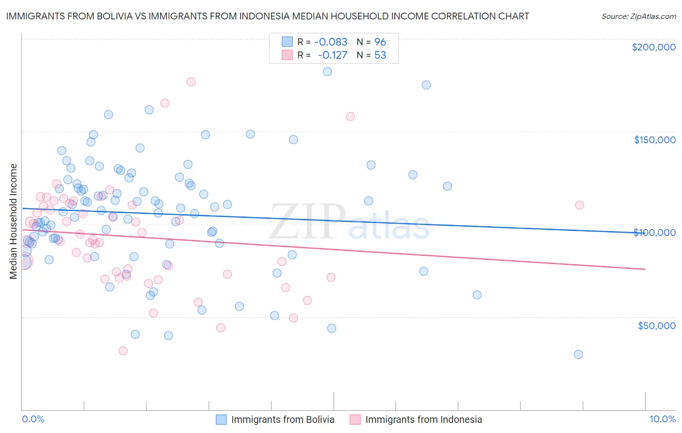 Immigrants from Bolivia vs Immigrants from Indonesia Median Household Income
