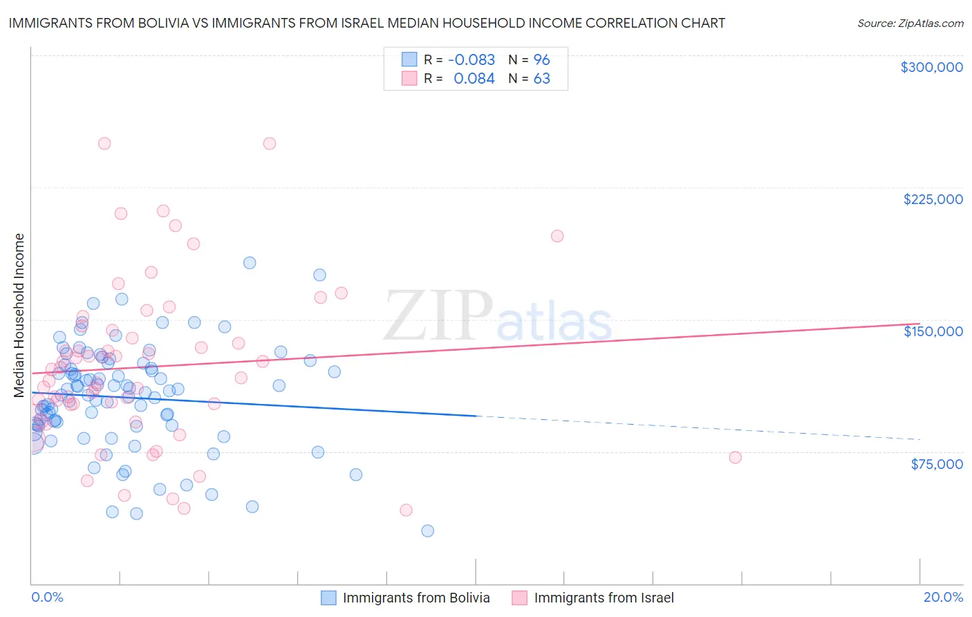 Immigrants from Bolivia vs Immigrants from Israel Median Household Income