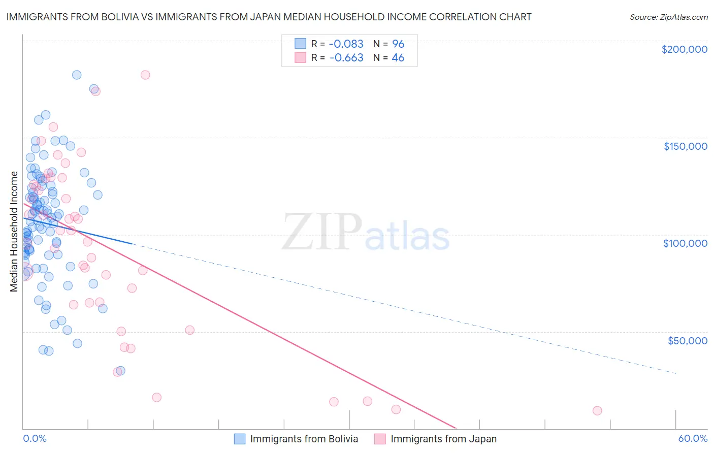 Immigrants from Bolivia vs Immigrants from Japan Median Household Income