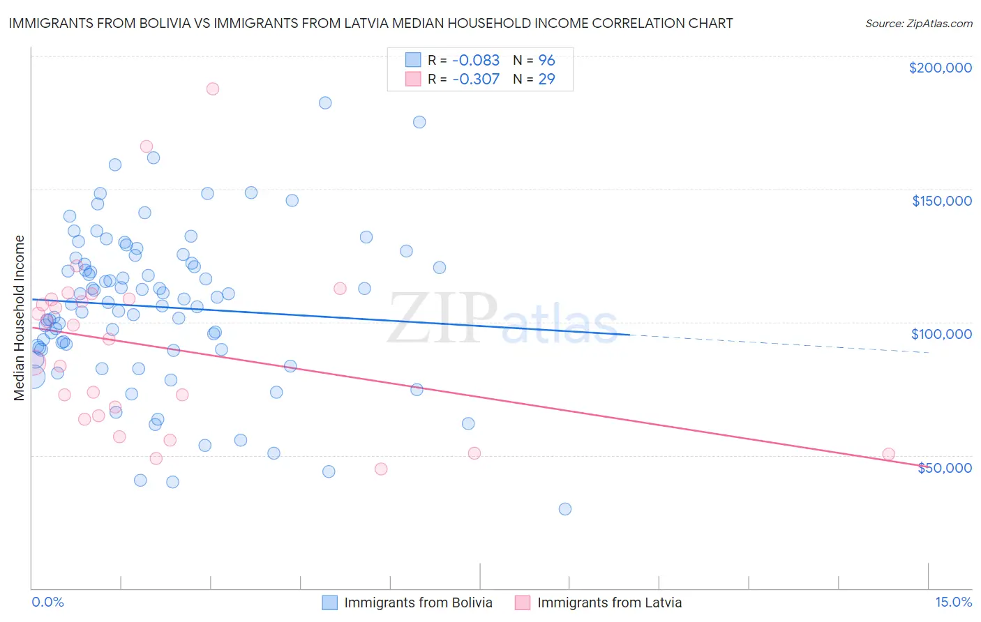 Immigrants from Bolivia vs Immigrants from Latvia Median Household Income