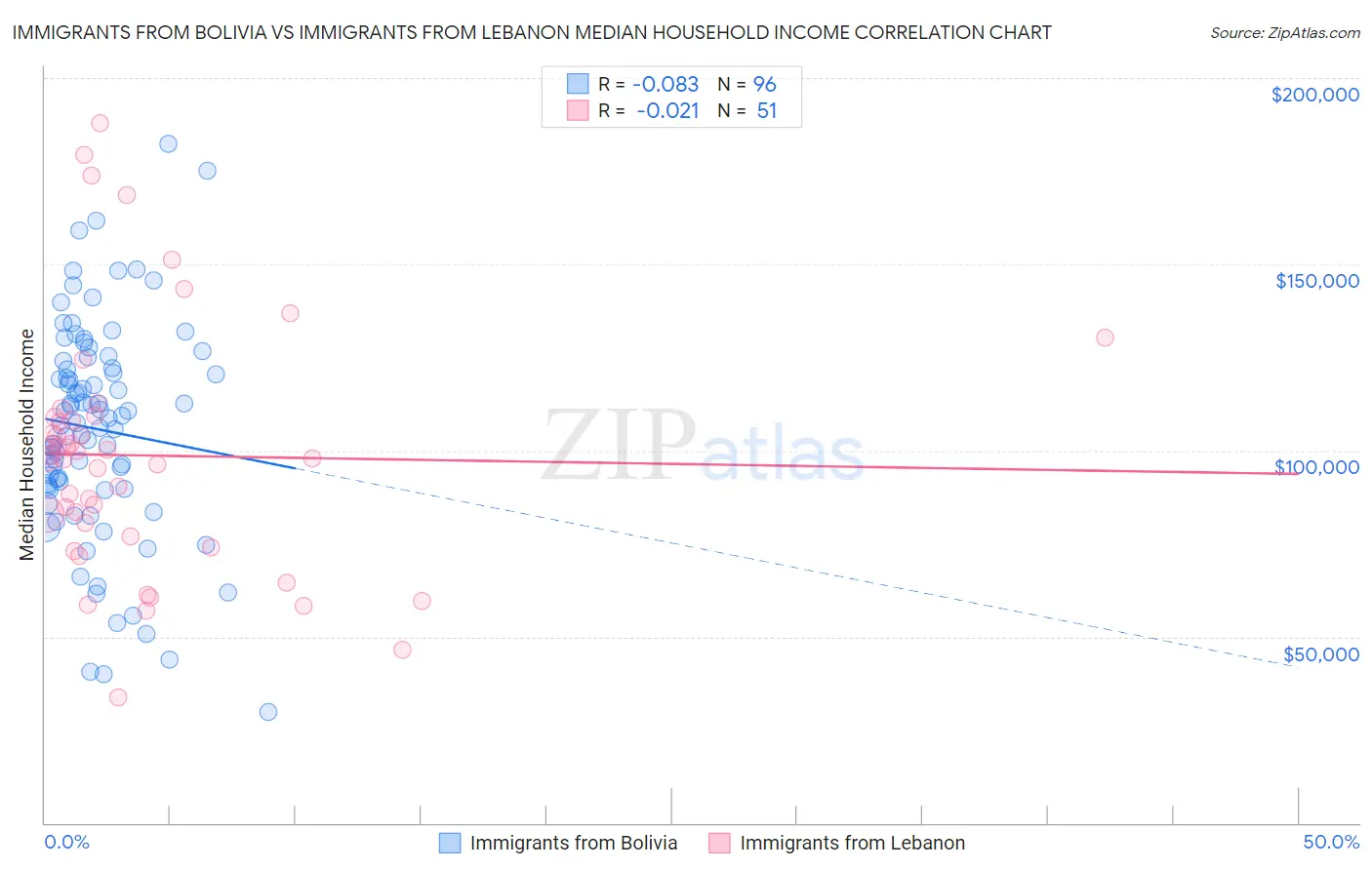 Immigrants from Bolivia vs Immigrants from Lebanon Median Household Income