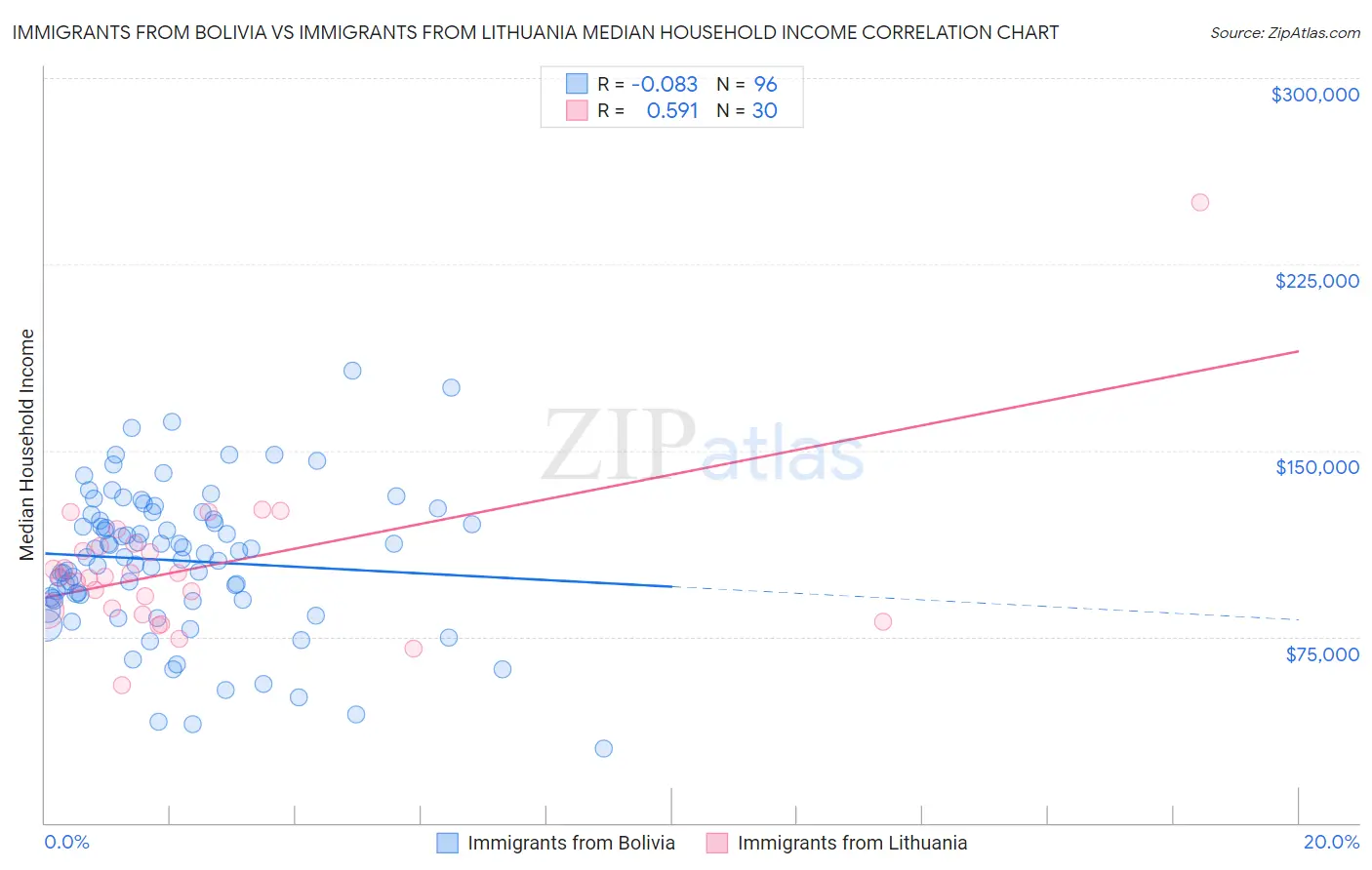 Immigrants from Bolivia vs Immigrants from Lithuania Median Household Income