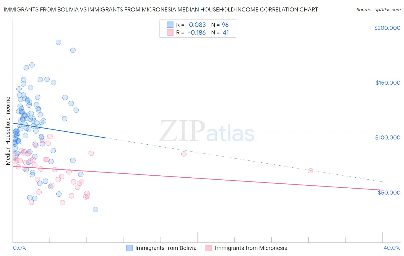 Immigrants from Bolivia vs Immigrants from Micronesia Median Household Income