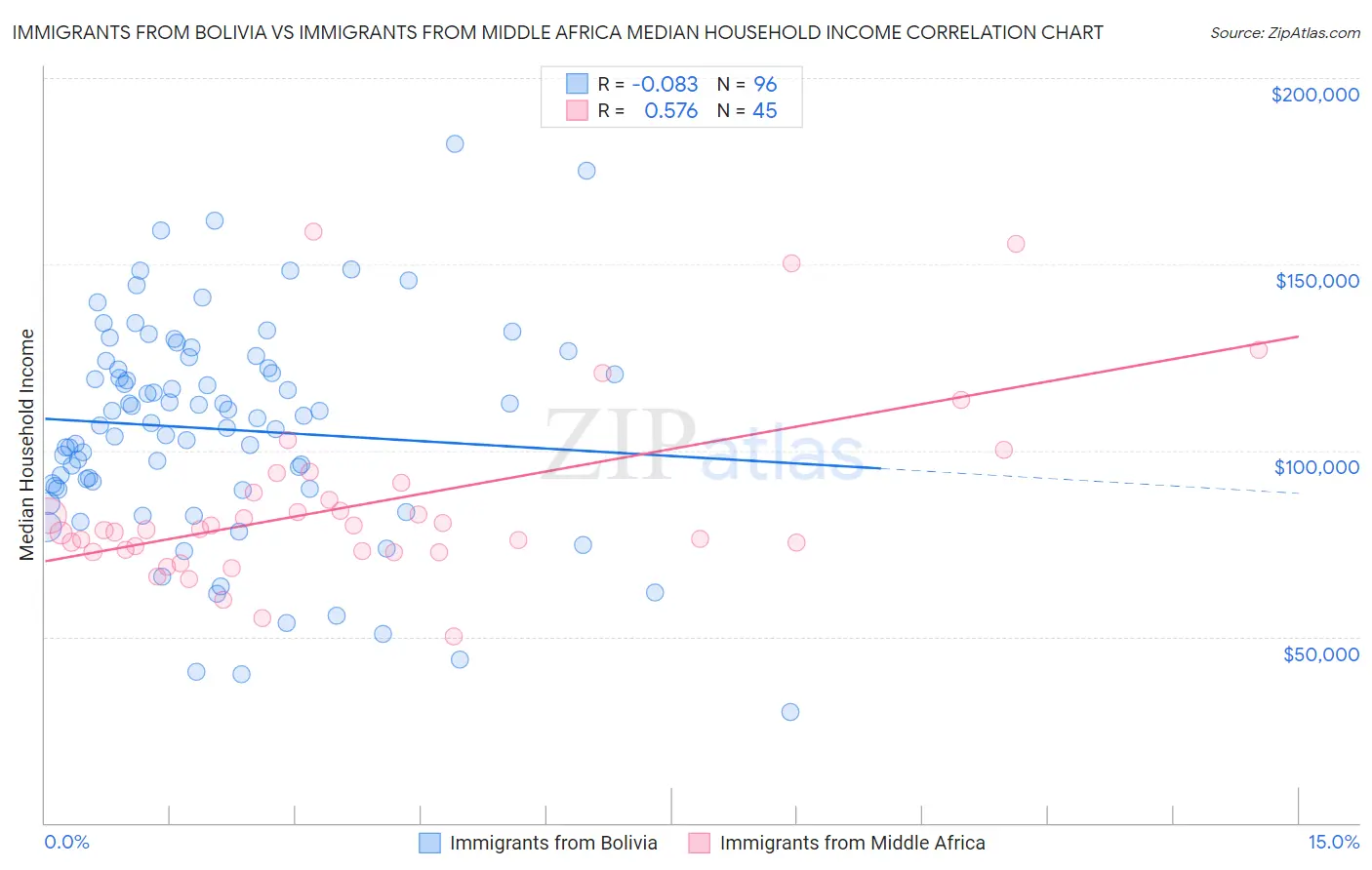 Immigrants from Bolivia vs Immigrants from Middle Africa Median Household Income