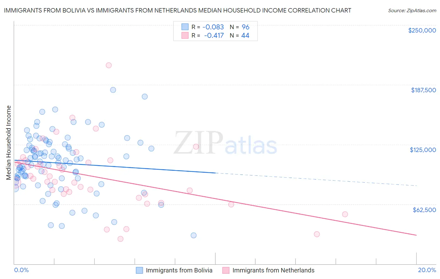 Immigrants from Bolivia vs Immigrants from Netherlands Median Household Income