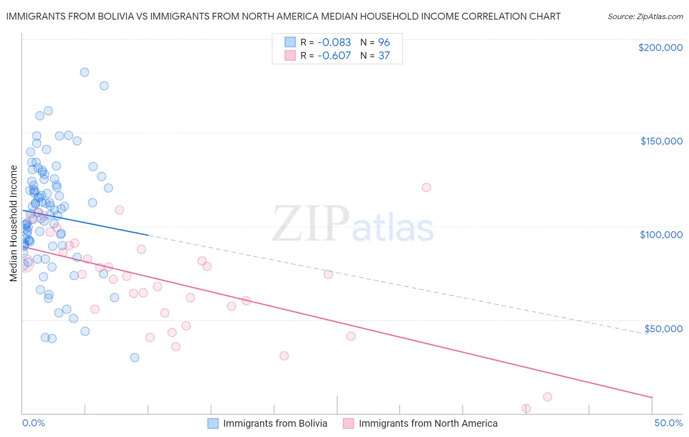 Immigrants from Bolivia vs Immigrants from North America Median Household Income