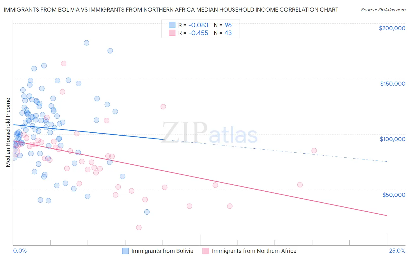 Immigrants from Bolivia vs Immigrants from Northern Africa Median Household Income