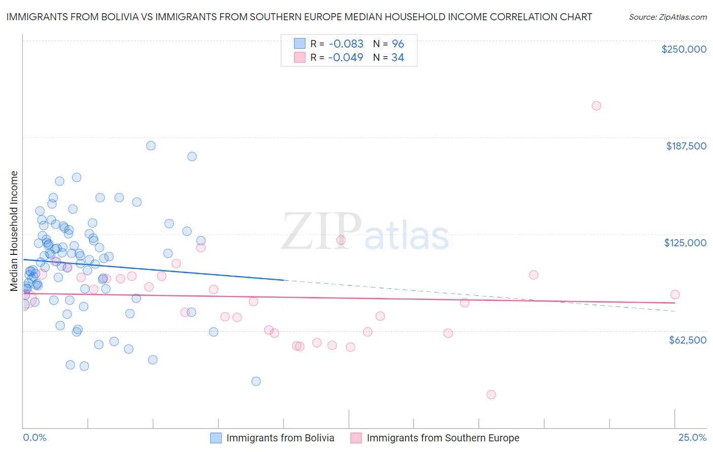 Immigrants from Bolivia vs Immigrants from Southern Europe Median Household Income