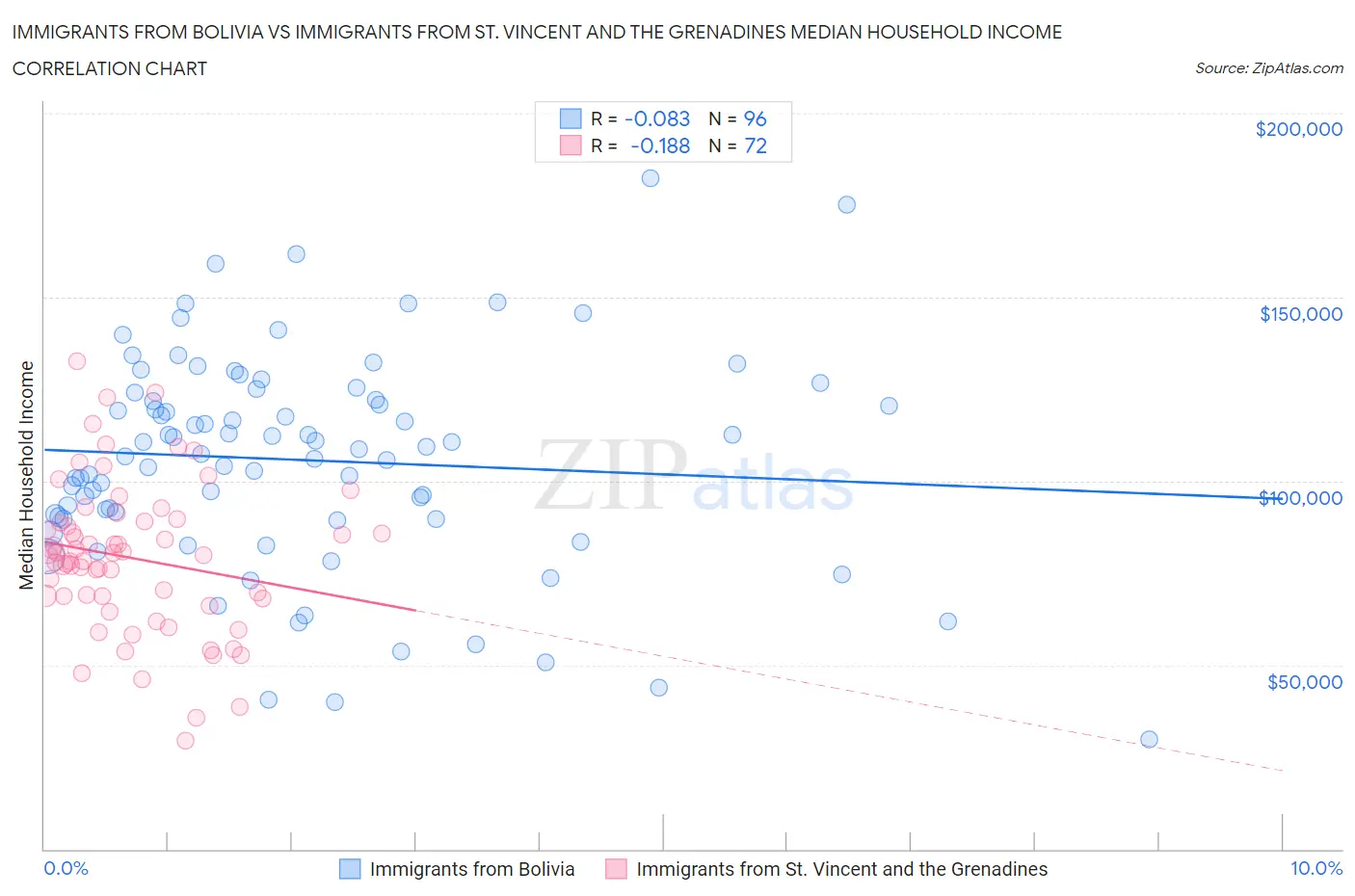 Immigrants from Bolivia vs Immigrants from St. Vincent and the Grenadines Median Household Income