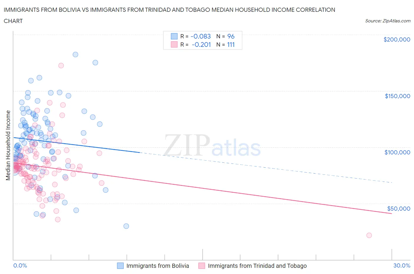 Immigrants from Bolivia vs Immigrants from Trinidad and Tobago Median Household Income
