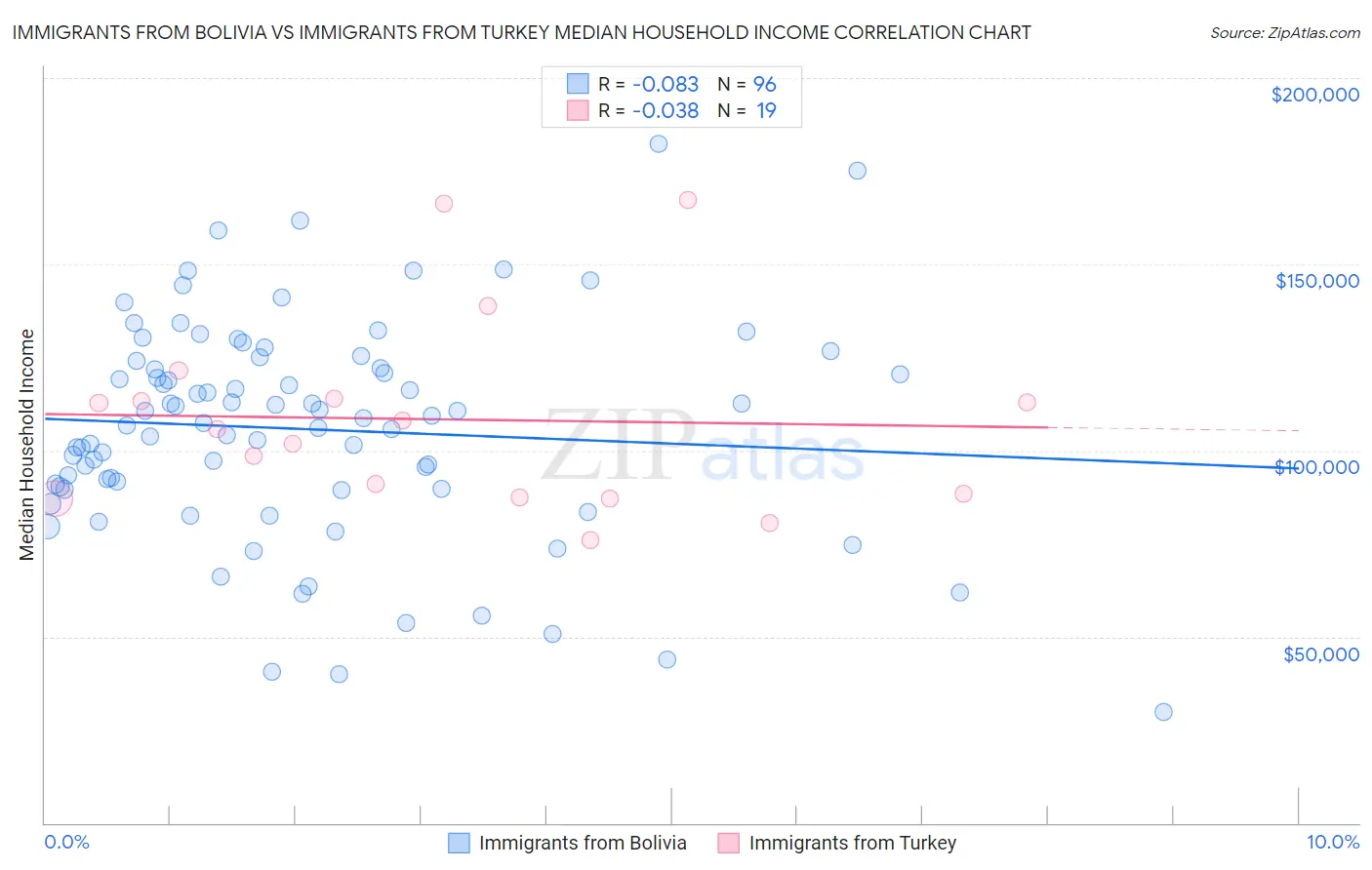 Immigrants from Bolivia vs Immigrants from Turkey Median Household Income