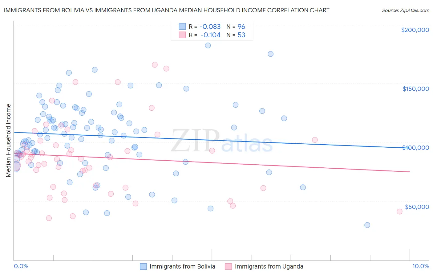 Immigrants from Bolivia vs Immigrants from Uganda Median Household Income