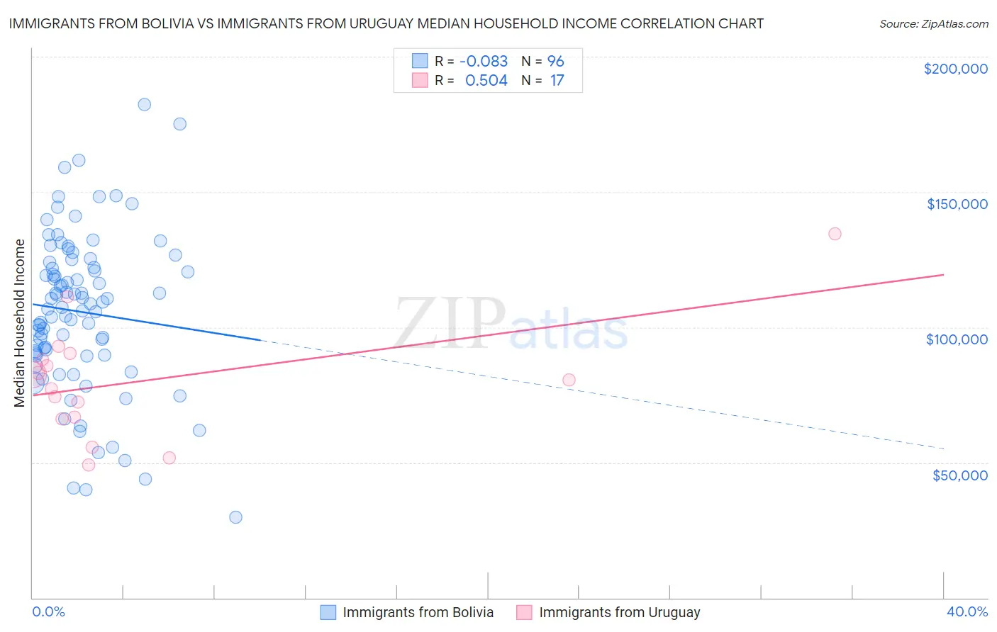 Immigrants from Bolivia vs Immigrants from Uruguay Median Household Income