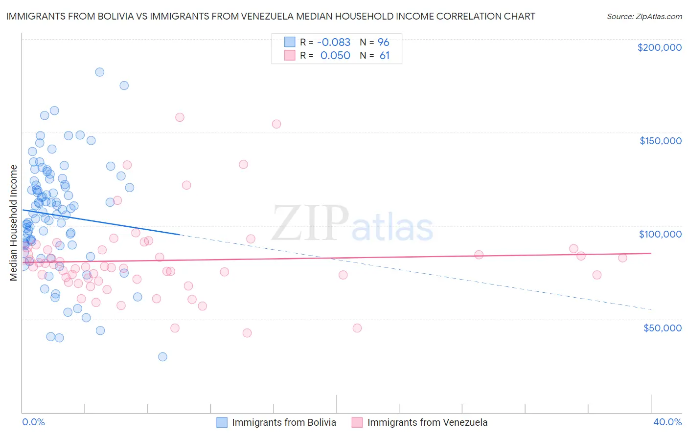 Immigrants from Bolivia vs Immigrants from Venezuela Median Household Income