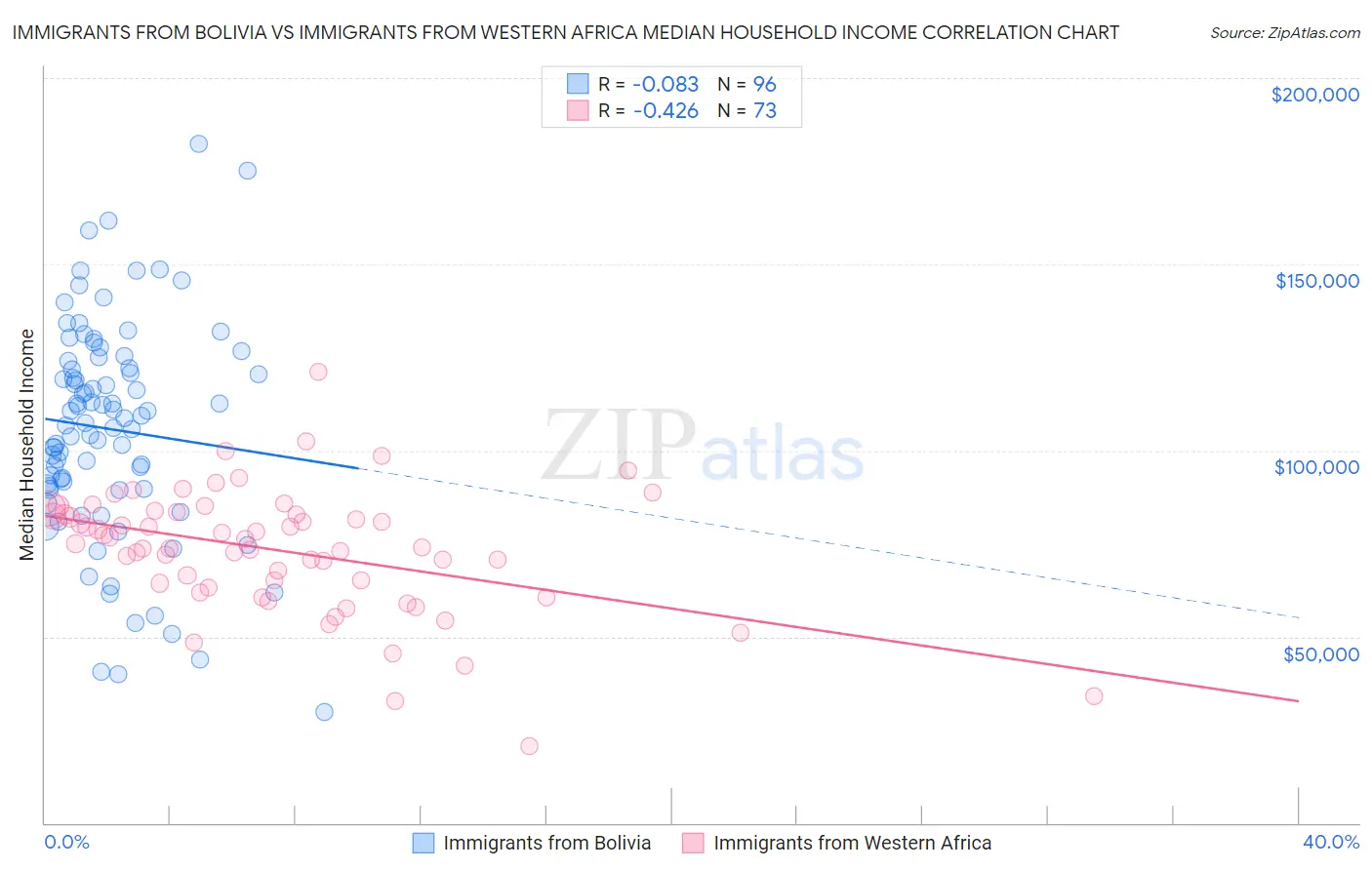 Immigrants from Bolivia vs Immigrants from Western Africa Median Household Income