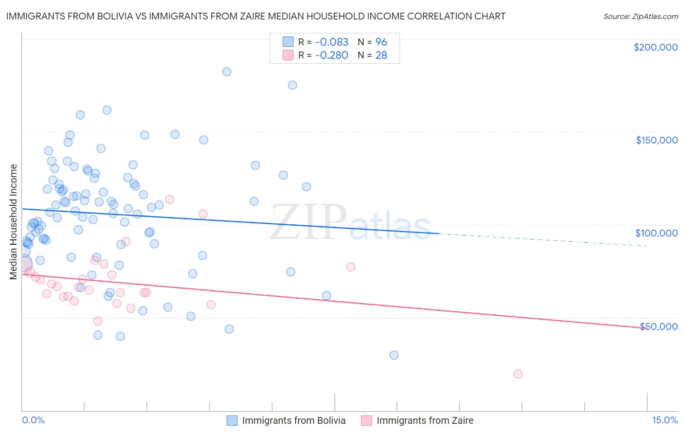 Immigrants from Bolivia vs Immigrants from Zaire Median Household Income