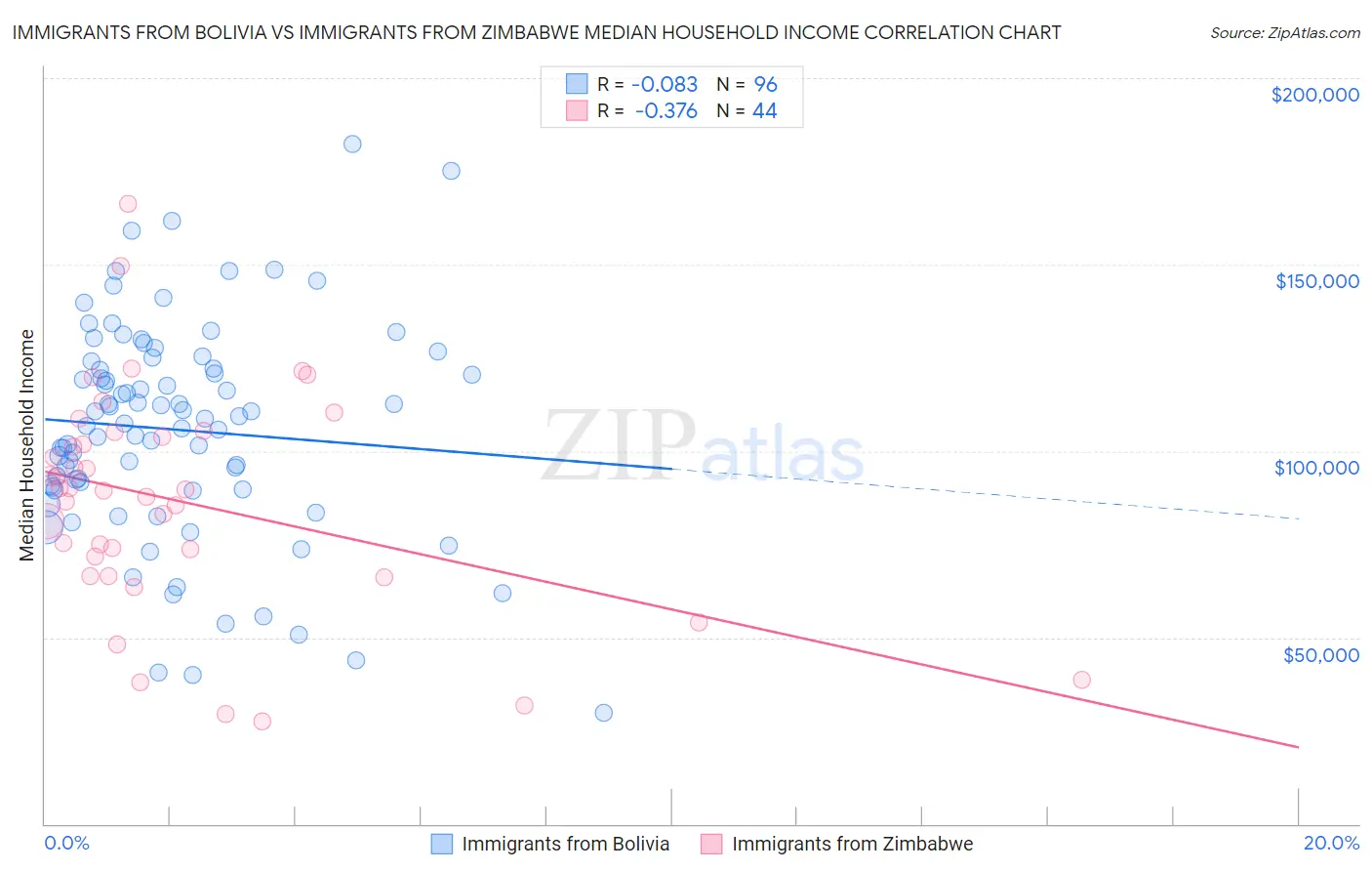 Immigrants from Bolivia vs Immigrants from Zimbabwe Median Household Income