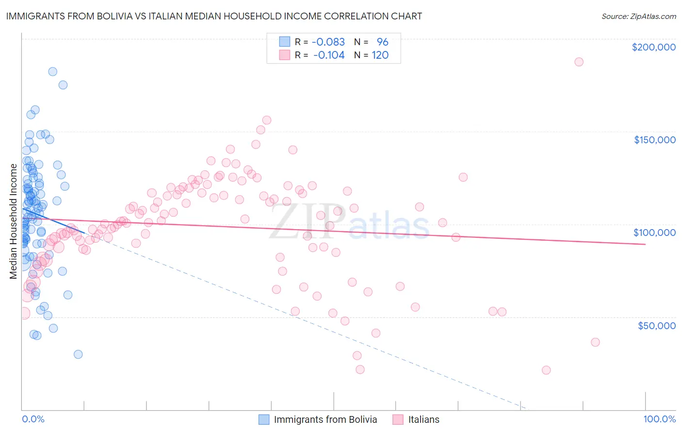 Immigrants from Bolivia vs Italian Median Household Income