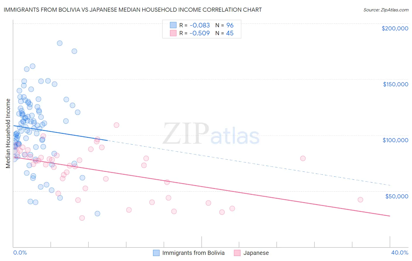 Immigrants from Bolivia vs Japanese Median Household Income