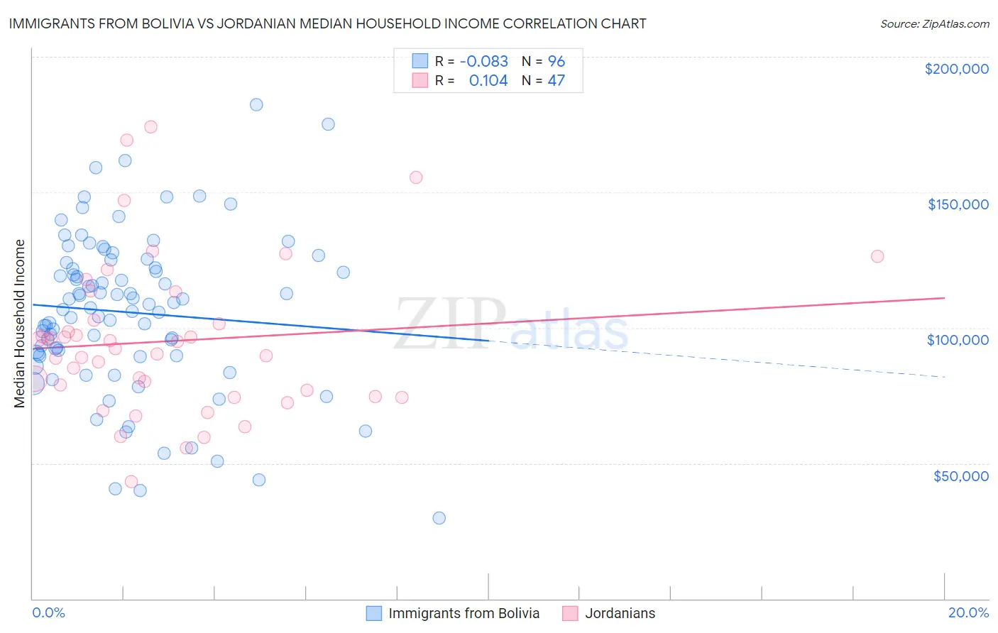 Immigrants from Bolivia vs Jordanian Median Household Income