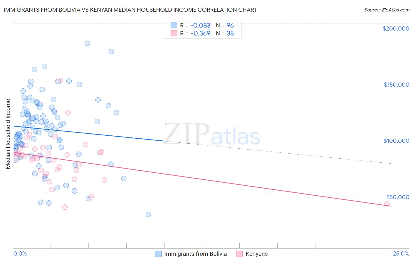 Immigrants from Bolivia vs Kenyan Median Household Income