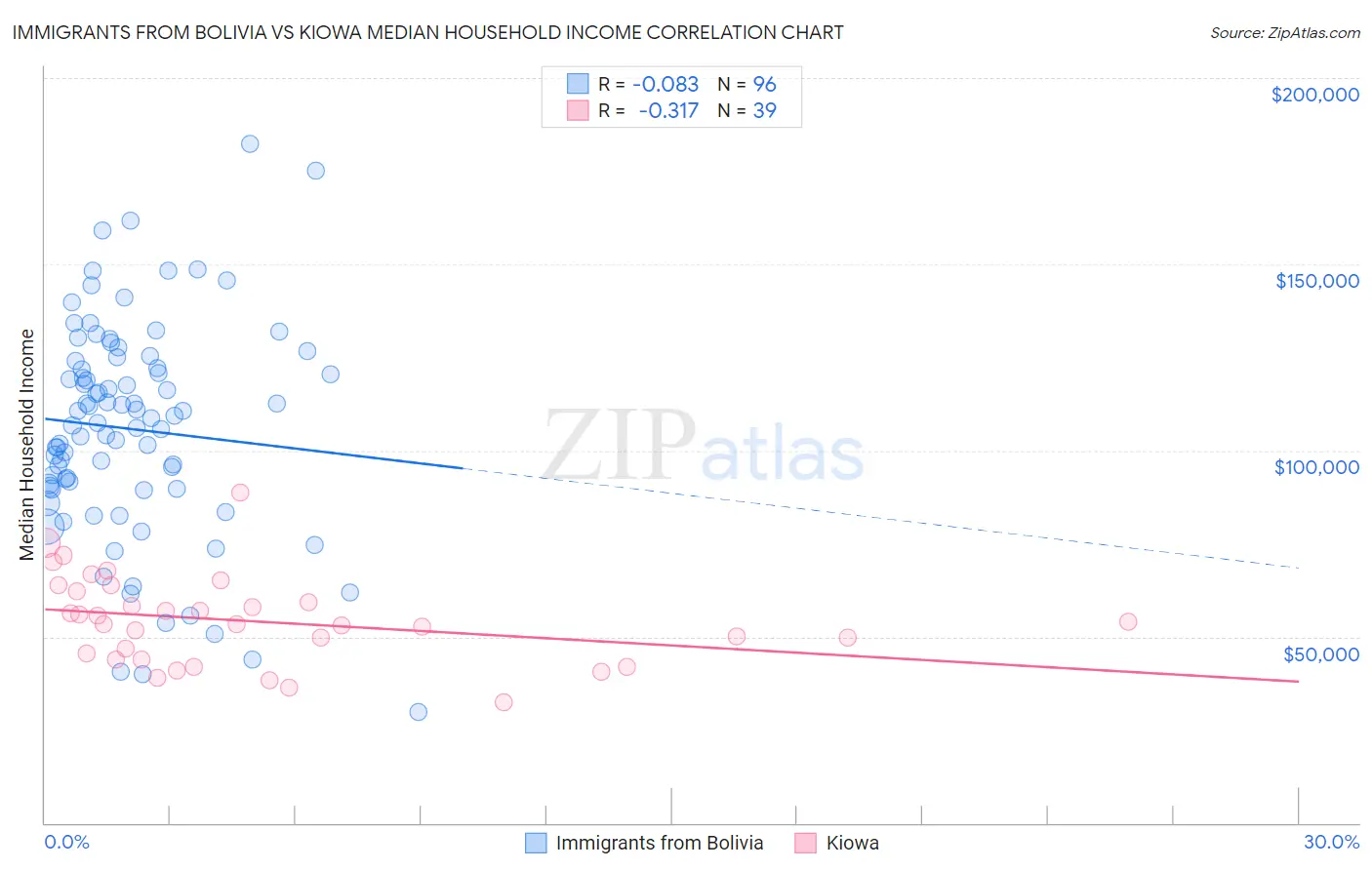 Immigrants from Bolivia vs Kiowa Median Household Income
