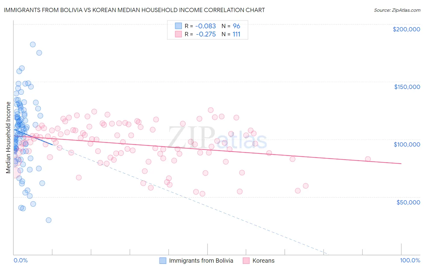 Immigrants from Bolivia vs Korean Median Household Income