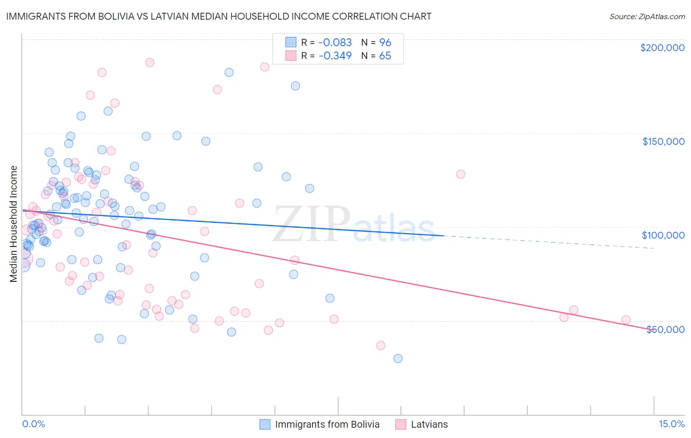 Immigrants from Bolivia vs Latvian Median Household Income