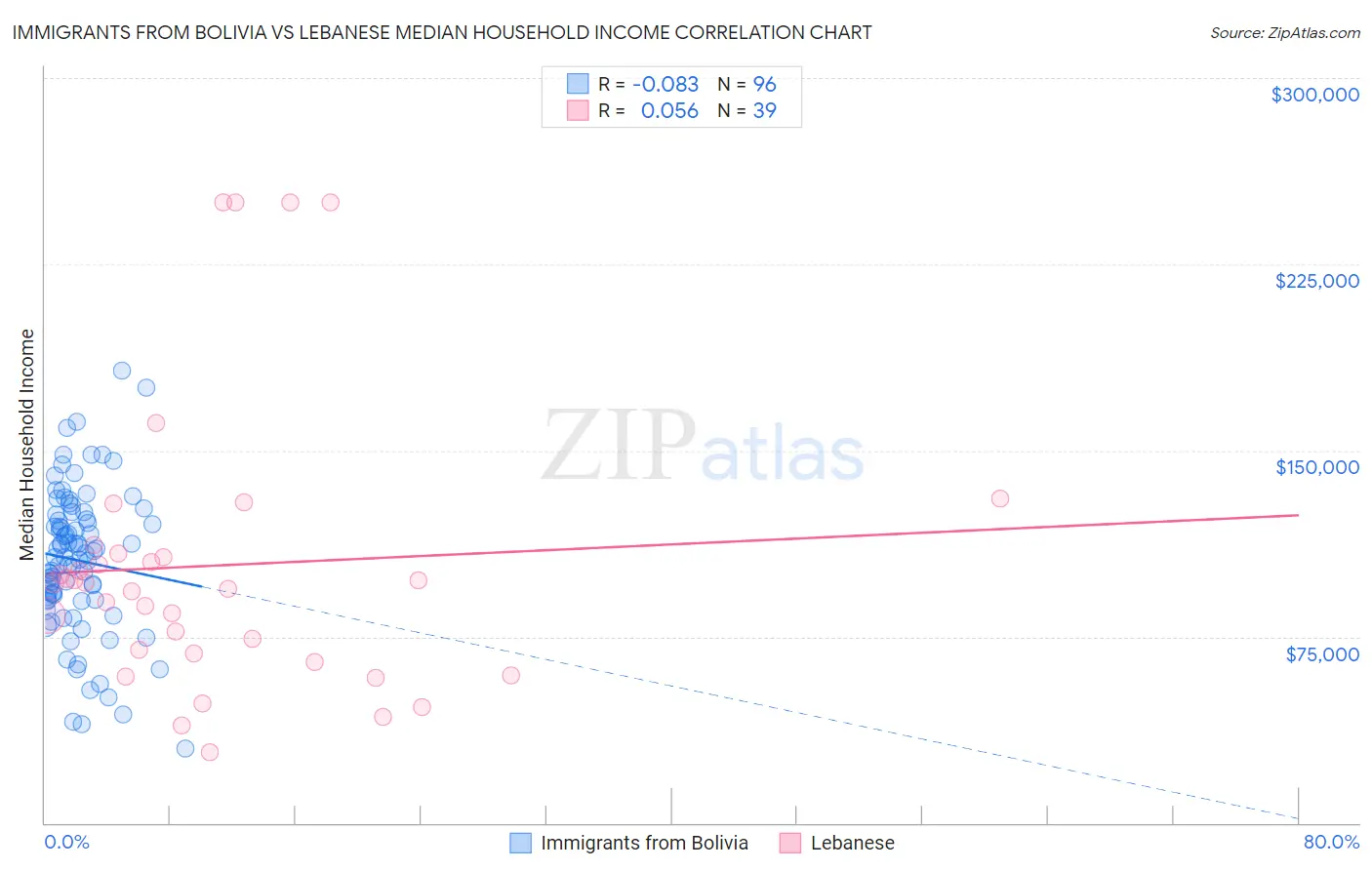 Immigrants from Bolivia vs Lebanese Median Household Income