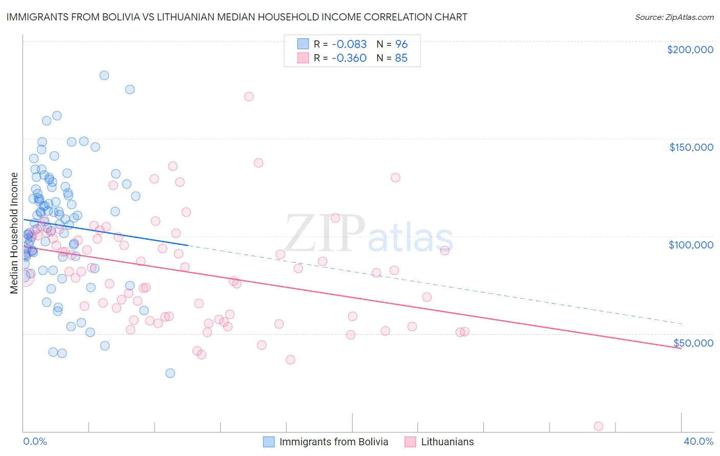 Immigrants from Bolivia vs Lithuanian Median Household Income
