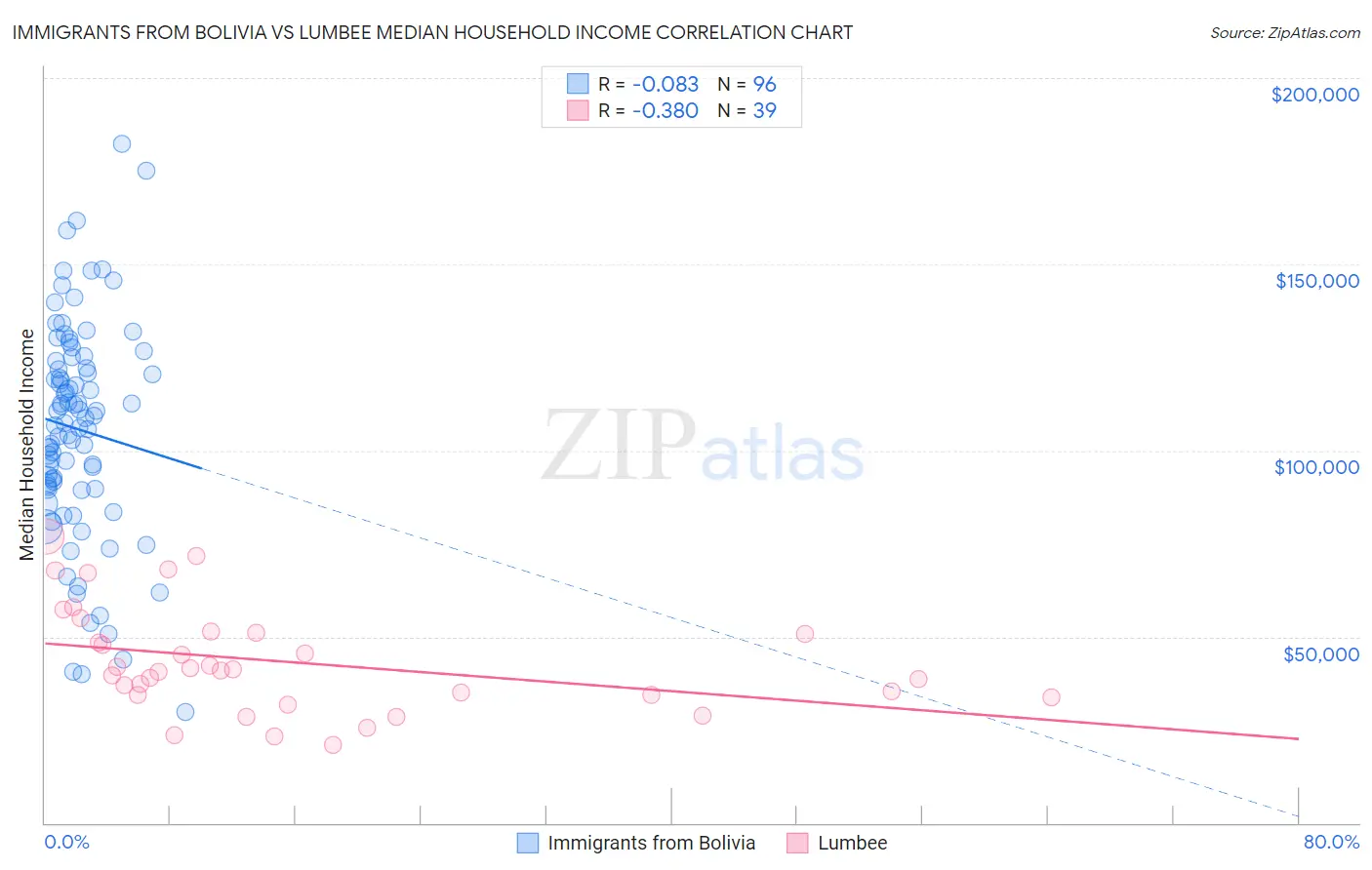 Immigrants from Bolivia vs Lumbee Median Household Income