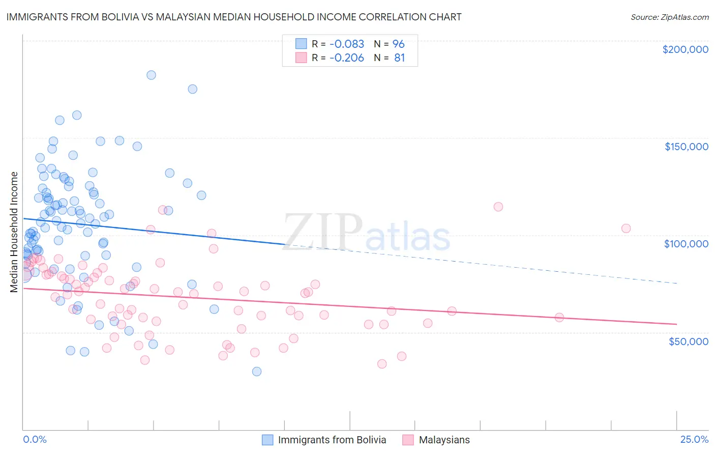 Immigrants from Bolivia vs Malaysian Median Household Income