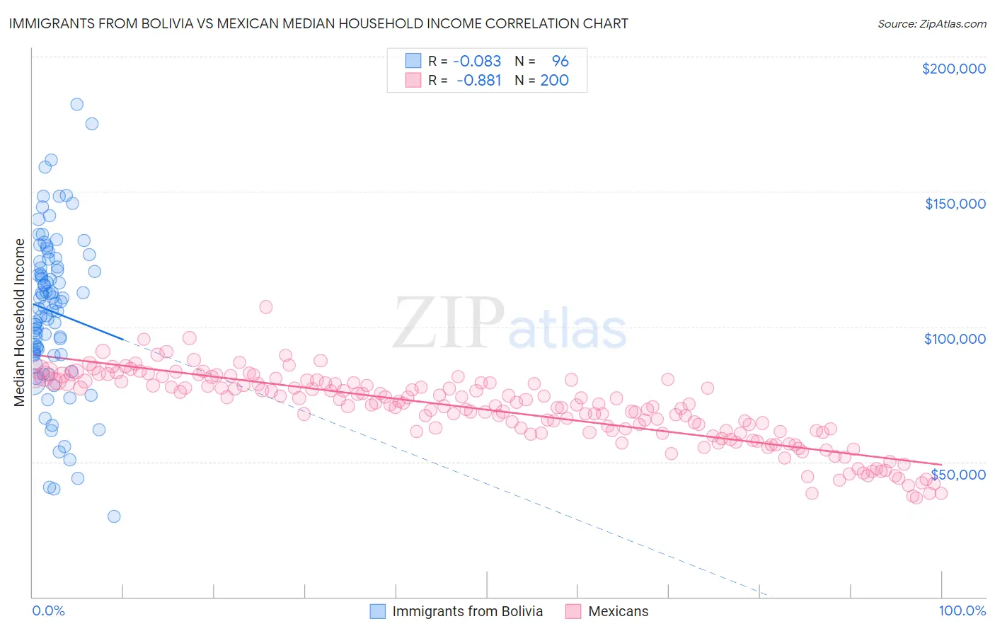 Immigrants from Bolivia vs Mexican Median Household Income