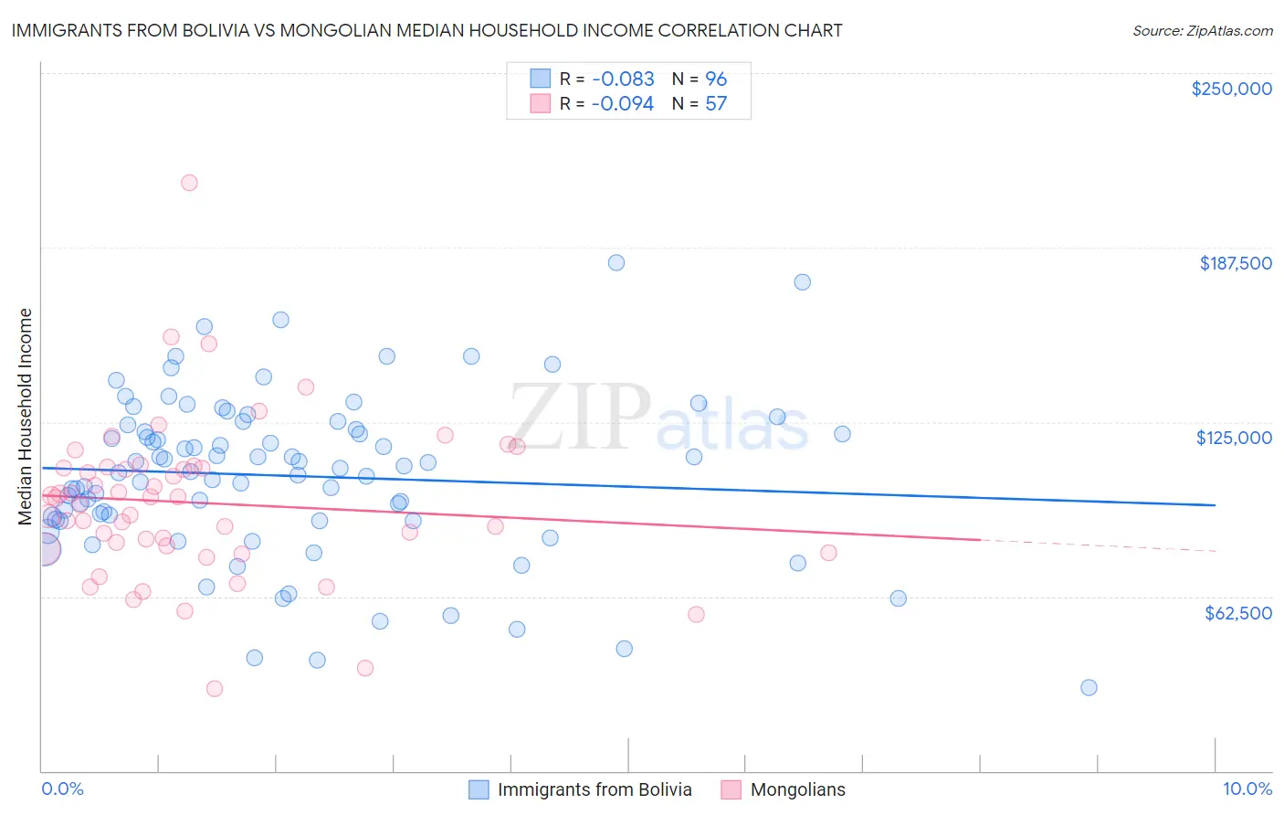 Immigrants from Bolivia vs Mongolian Median Household Income