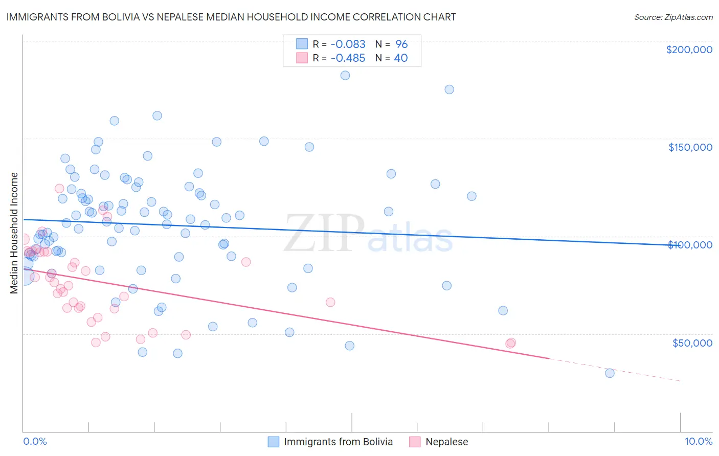 Immigrants from Bolivia vs Nepalese Median Household Income