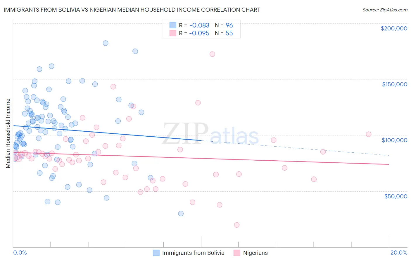 Immigrants from Bolivia vs Nigerian Median Household Income