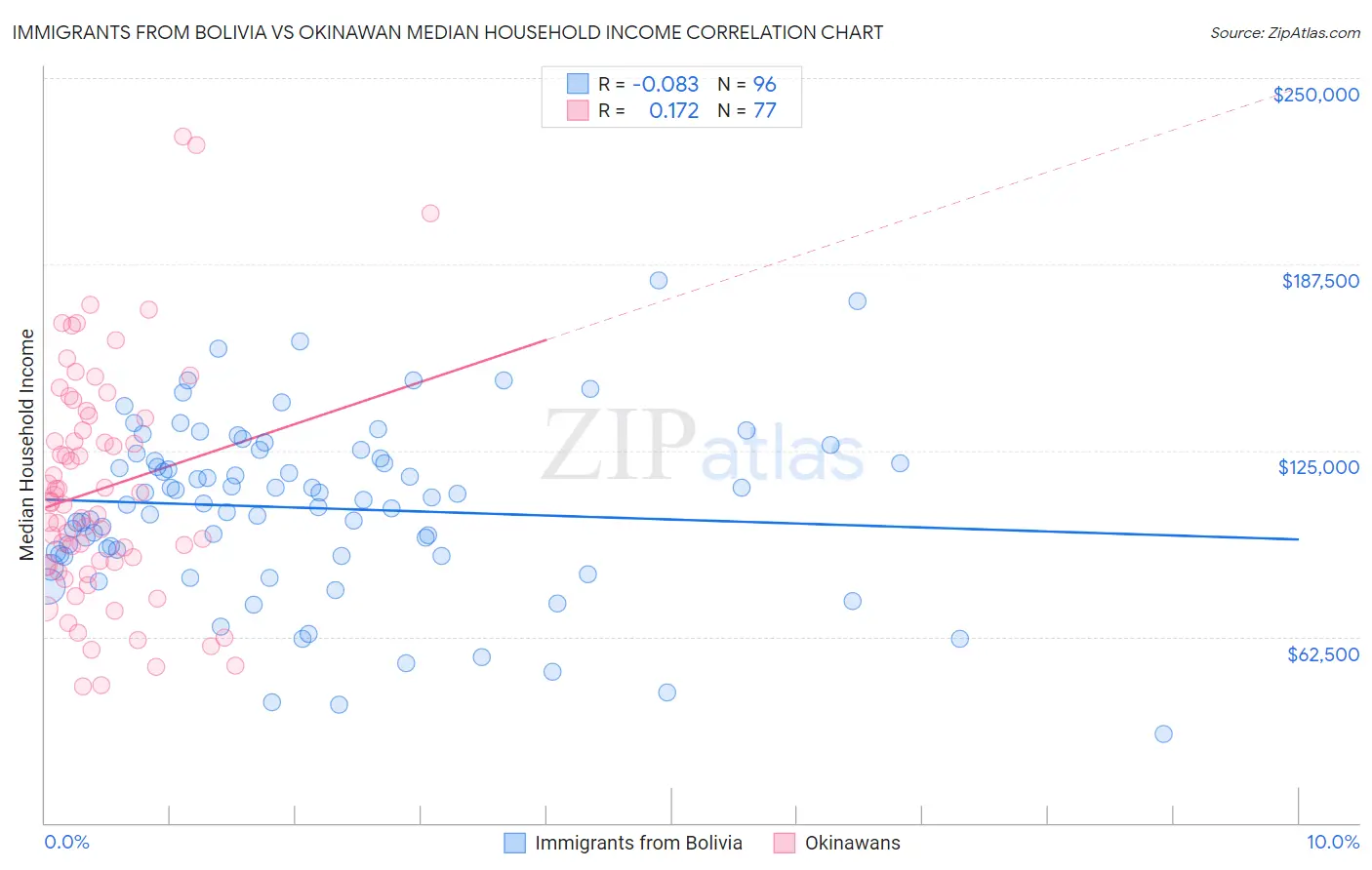 Immigrants from Bolivia vs Okinawan Median Household Income