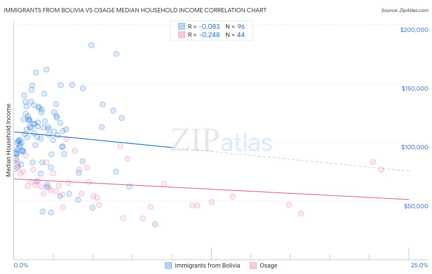 Immigrants from Bolivia vs Osage Median Household Income