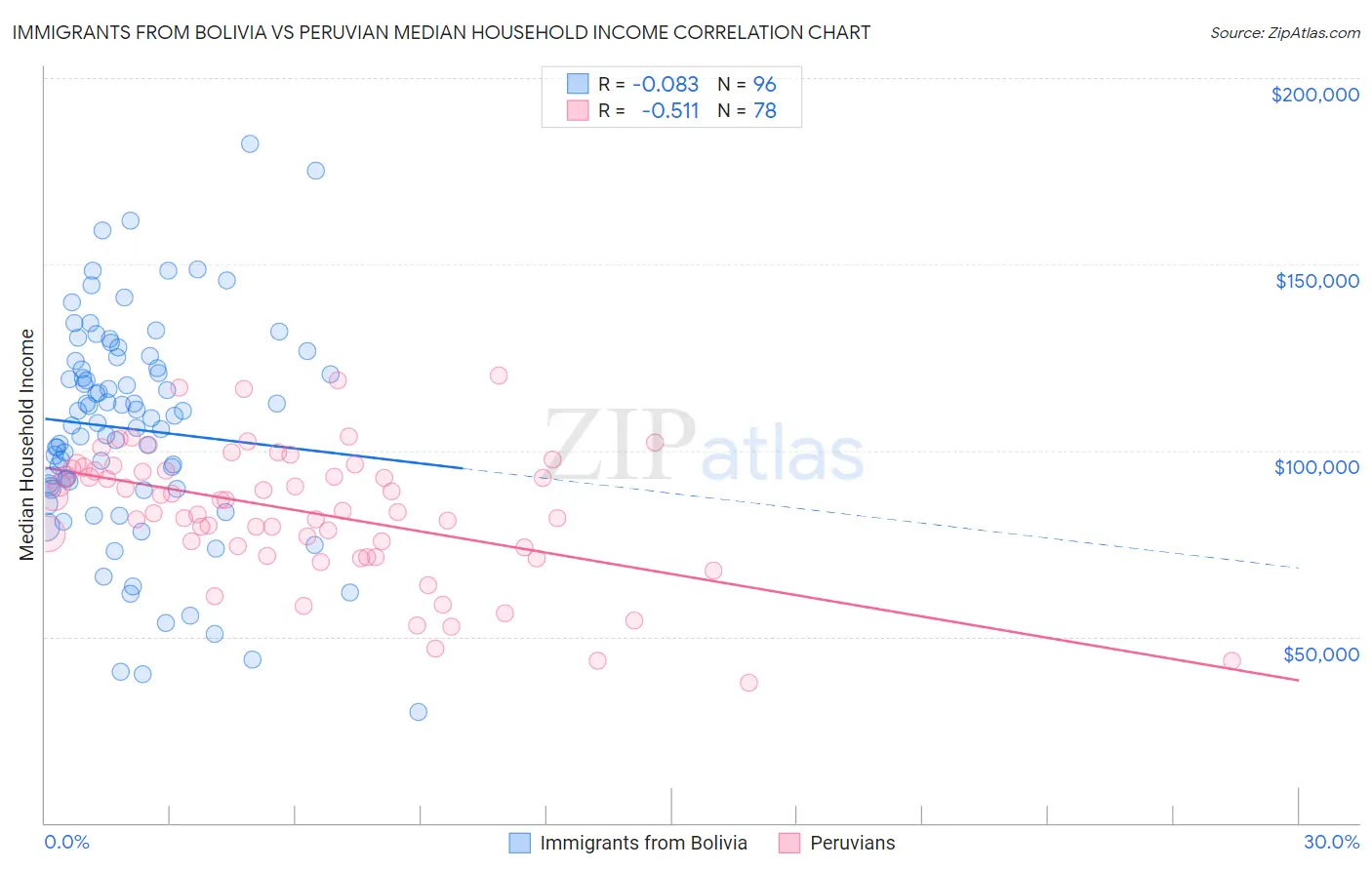 Immigrants from Bolivia vs Peruvian Median Household Income