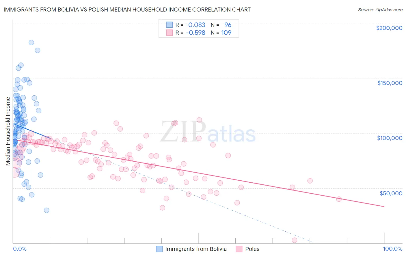 Immigrants from Bolivia vs Polish Median Household Income