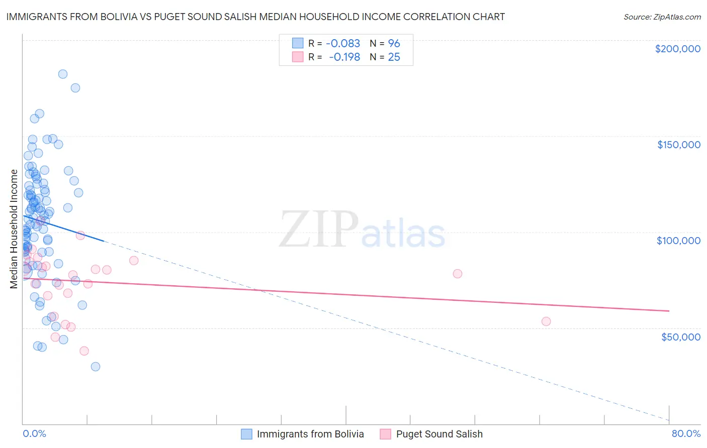 Immigrants from Bolivia vs Puget Sound Salish Median Household Income