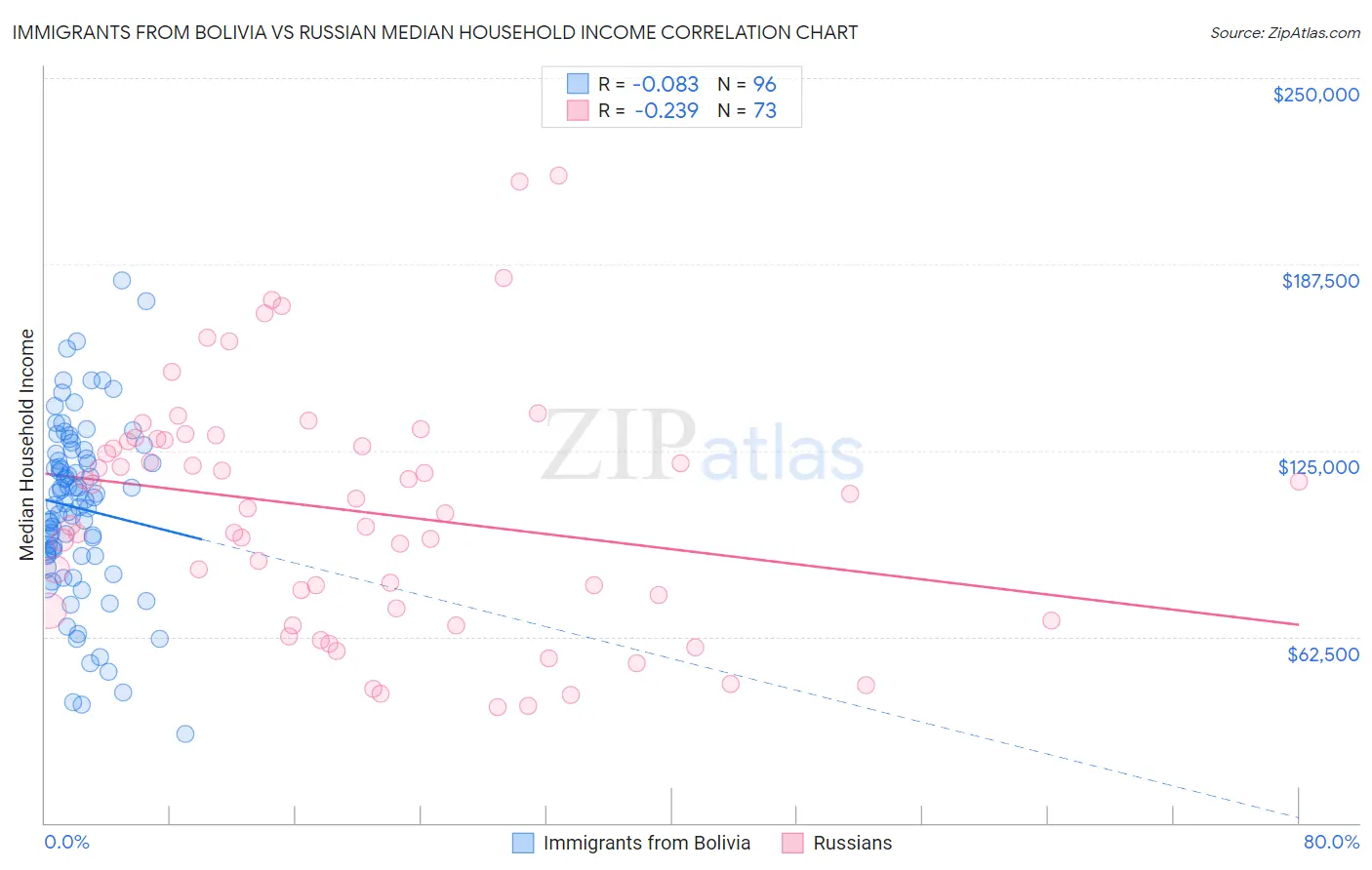 Immigrants from Bolivia vs Russian Median Household Income